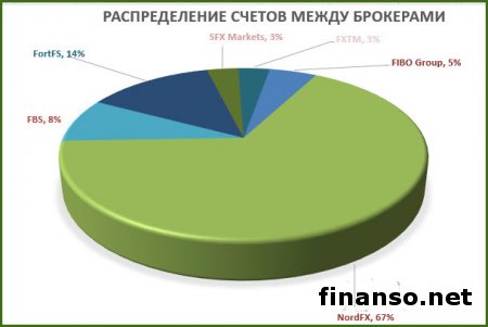 Свыше 21 000 пунктов прибыли получили советники Masterforex-V за июнь