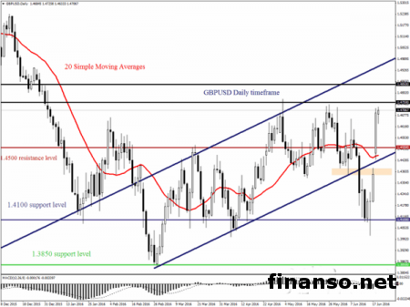 Фунт показывает положительный настрой  