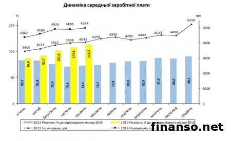 В Украине растет задолженность по выплате заработной платы