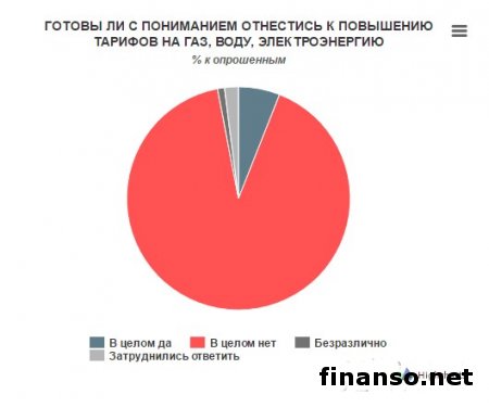 80% украинцев не готовы оплачивать новые тарифы на коммуналку – опрос