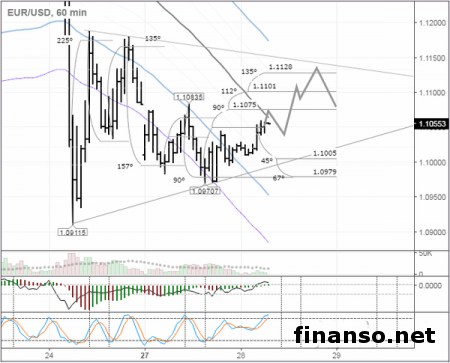 Евро восстановился до уровня в 1,1060