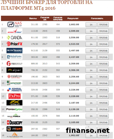 Masterforex-V Expo назвал лучших брокеров торговли на MT4 в июне
