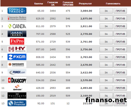 Masterforex-V Expo назвал лучшего институционального брокера июня