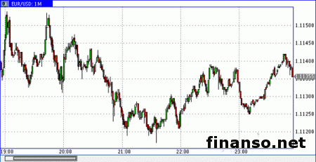 Евро под давлением падает к уровню 1,1109