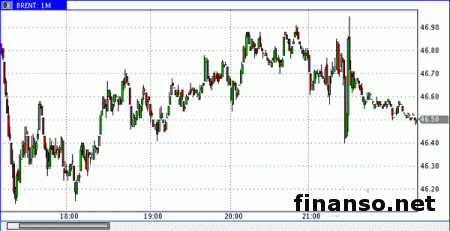 Цена нефти показывает волатильность 