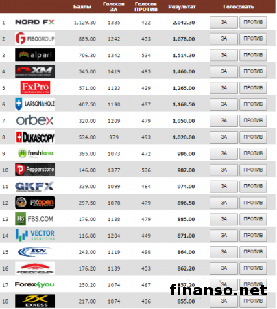 Masterforex-V Expo назвал лучшего ECN-брокера июля
