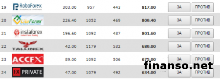 Masterforex-V Expo назвал лучшего ECN-брокера июля