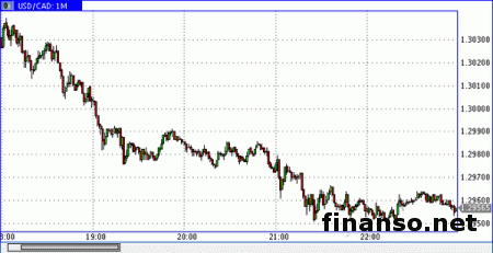 Доллар/канадец закрепился у уровня в 1,3013