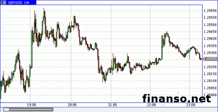 Фунт обновил минимум у уровня в 1,3000