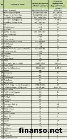 Известен рейтинг популярных брокеров Форекс в СНГ  