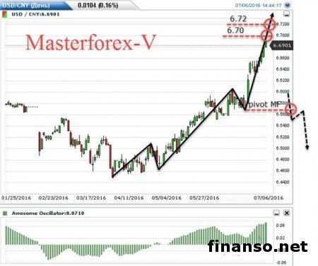 Доллар растет к юаню после выхода статистики по безработице в КНР