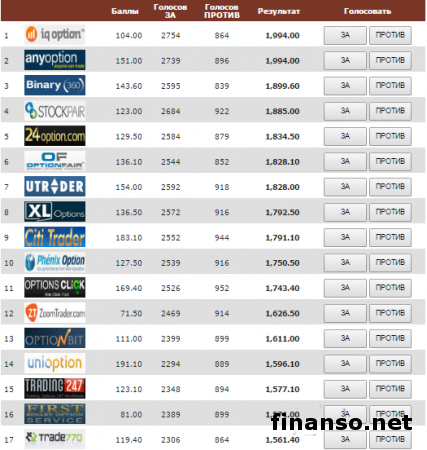 Известны ТОП-брокеров бинарных опционов в июле