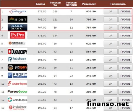 «Активный инвестор» PrivateFX - лидер среди продуктов июля