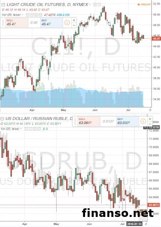 Рубль реагирует на внутрироссийские факторы, а не на нефть