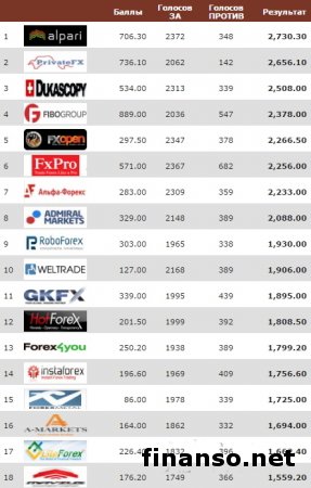 Лидеры среди ПАММ-брокеров июля 2016