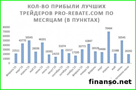 Прибыль советников Masterforex-V в июле составила более 20 000 пунктов