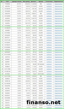 Прибыль советников Masterforex-V в июле составила более 20 000 пунктов