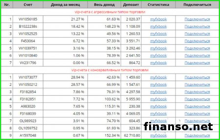 Прибыль советников Masterforex-V в июле составила более 20 000 пунктов