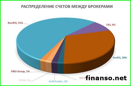 Прибыль советников Masterforex-V в июле составила более 20 000 пунктов