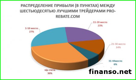 Прибыль советников Masterforex-V в июле составила более 20 000 пунктов