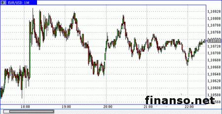 Евро добавил несколько пунктов до уровня в 1,1059