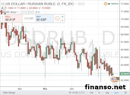 Что рубль получил от турецкого путча