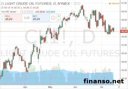 На рынке нефти слишком много – эксперты Sberbank СIB   