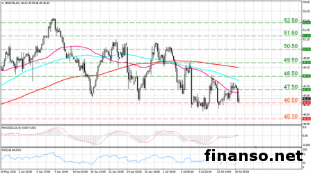 В начале недели нефть выросла на торгах Азии