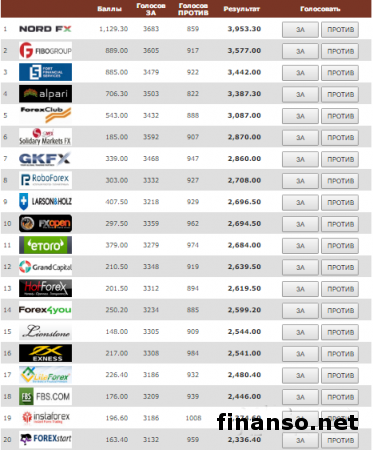 В Masterforex-V Expo назван лучший микроброкер июля