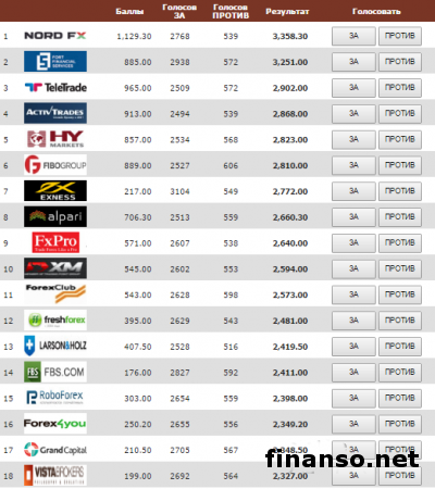 Masterforex-V назвала лучшую партнерку брокеров июля