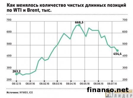 Цены на нефть в цикле снижения  