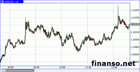 Евро/доллар продается в положительной области