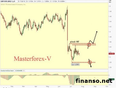 Доллар растет к фунту из-за PMI Великобритании