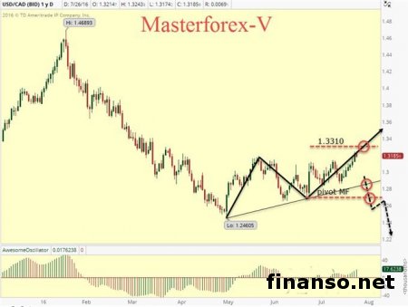 Доллар растет к канадцу на статистике по канадской инфляции