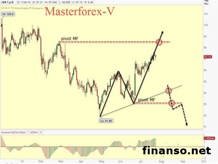 Доллар растет к мировым валютам на данных с рынка жилья Америки