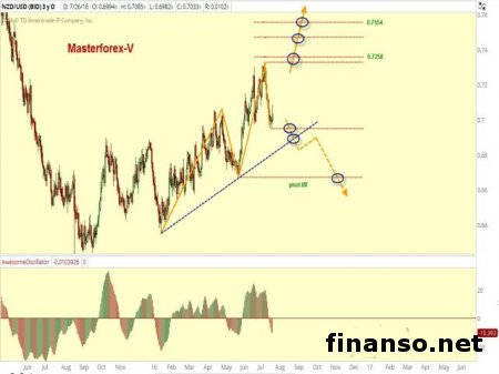Доллара к новозеландцу продолжает формирование коррекции