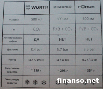 Сотрудники «ВюртБел» распространили лживую информацию об очистителях тормозов