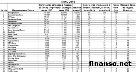 Определились лидеры рейтинга банков Беларуси за июль 2016 года