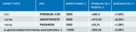 Инвестиционный портфель «PrivateFX № 1» за семь дней «потяжелел» еще на 1,5%