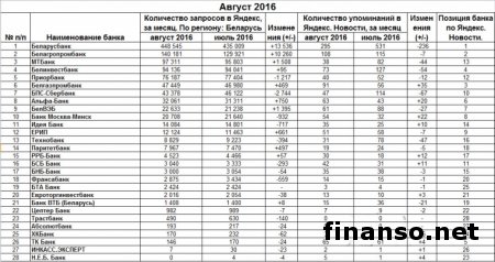 Названы самые популярные банки Беларуси в августе 2016 года