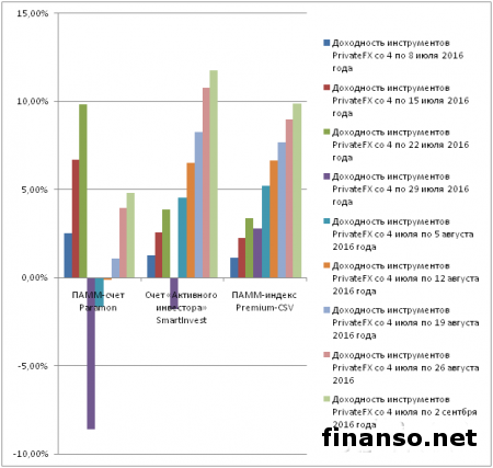 Инвестпортфель «PrivateFX №1» взял курс на доход в 1,5 тысячи долларов