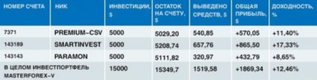 Инвесторы Masterforex-V в который раз зафиксировали доход в портфеле «PrivateFX № 1»