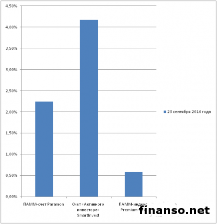 Инвесторы Masterforex-V в который раз зафиксировали доход в портфеле «PrivateFX № 1»