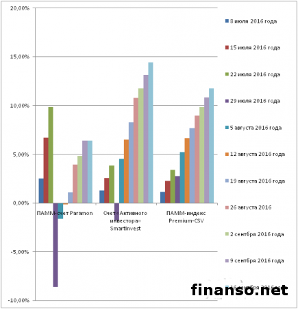 Инвесторы Masterforex-V в который раз зафиксировали доход в портфеле «PrivateFX № 1»