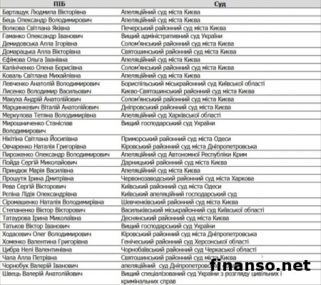 Депутаты уволили ряд судей, нарушивших присягу