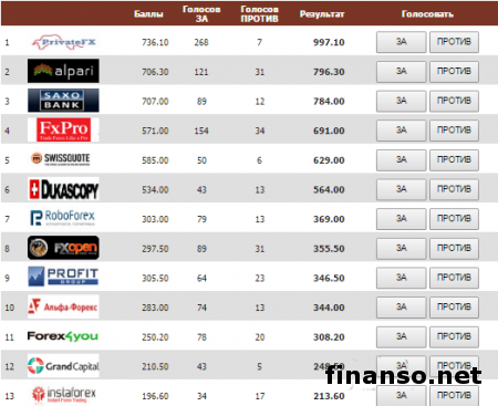 «Активный инвестор» от PrivateFX стал лидером в числе лучших инвестпродуктов в октябре 2016 года