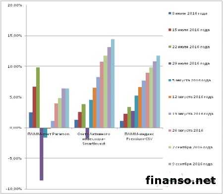 Прибыль от инвестпортфеля «PrivateFX №1» стала большей в полтора раза