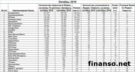 Какие банки Беларуси стали самыми популярными в октябре 2016 года?