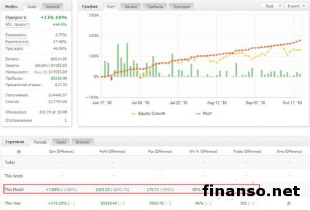 За октябрь 5 лучших трейдеров Masterforex-V заработали инвесторам 2700 пунктов