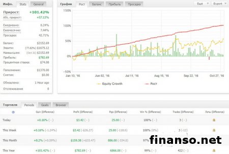 За октябрь 5 лучших трейдеров Masterforex-V заработали инвесторам 2700 пунктов